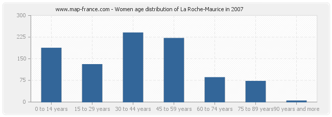 Women age distribution of La Roche-Maurice in 2007